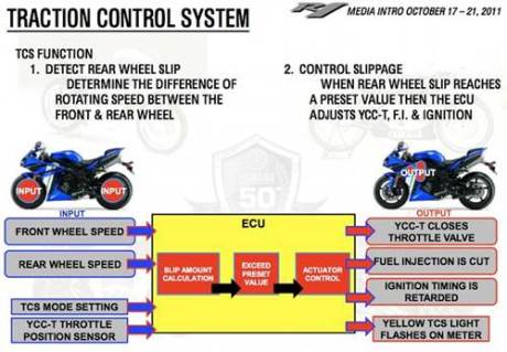Yamaha R1 Traction control