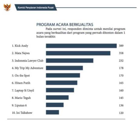 daftar acara televisi berkualitas komisi penyiaran indonesia