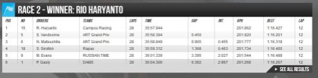 hasil race 2 GP2 Austria Rio Haryanto Kibarkan Merah Putih di GP2 Austria