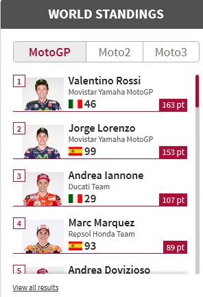 Rossi dipuncak klasemen motogp 2015 update assen
