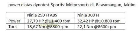 Komparasi Performa Kawasaki Ninja 250 VS Kawasaki ninja 300 FI 02 pertamax7.com