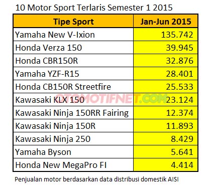 daftar 10 Motor-sport terlaris-semester 1 tahun 2015 pertamax7.com