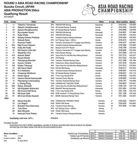 hasil kualifikasi asia road racing championship suzuka japan kawasaki ninja 250FI dominasi balap
