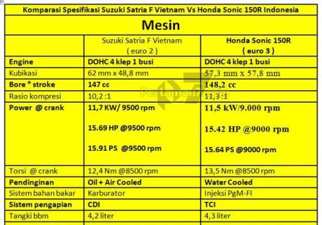 Komparasi Spesifikasi mesin Suzuki Satria F vs Honda Sonic 150R pertamax7.com