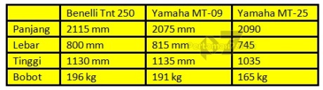 komparasi ukuran benelli tnt 250 vs yamaha MT-09 vs Yamaha MT-25 gambot mana