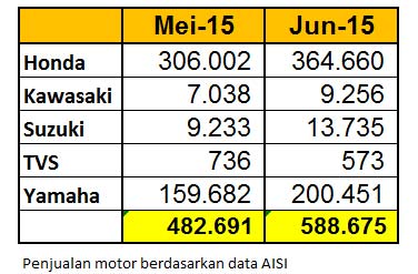 penjualan-motor-AISI Juni-2015 pertamax7.com