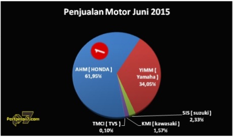 penjualan sepeda motor AISI juni 2015 honda kuasai 62 persen pangsa pasar
