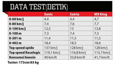 data test performa honda sonic 150R vs suzuki satria F vs yamaha jupiter mx king