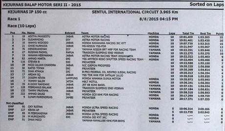 hasil kejurnas 2015 kelas IP 150 cc honda CB150R kalahkan yamaha R15