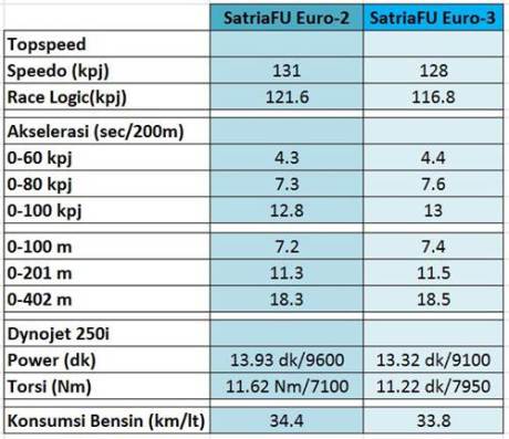 Performa Suzuki New Satria F Euro 3 dibawah Satria F Euro 2, Wajar Sih