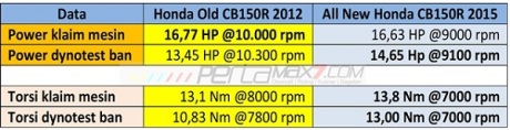 komparasi performa old CB150R vs All New Honda CB150R diatas kertas dan dynotest. pertamax7.com