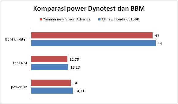 komparasi power torsi dan konsumsi bbm all new honda CB150R kalahkan yamaha new vixion advance pertamax7.com