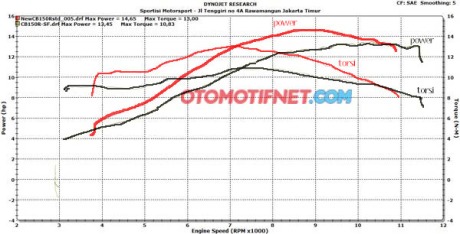 kurva grafik dynotest  old CB150R vs All New Honda CB150R  pertamax7.com