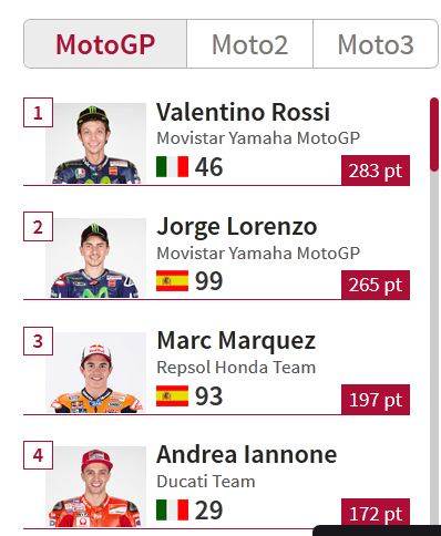 Rossi Unggul 18 Poin didepan Lorenzo, Perebutan Juara Motogp 2015 semakin panas pertamax7.com