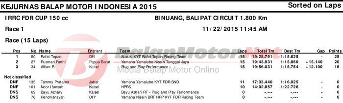 Final Indonesian Road Racing Championshiop 2015 race 1, Suzuki Satria F juara, Jupiter MX King 2, Sonic 3 kelas bebek 150 cc pertamax7.com