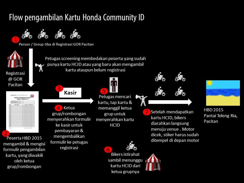 Nih Alur pendaftaran Honda Bikers Day 2015 Pacitan, Yang Offline pun ada 09 Pertamax7.com
