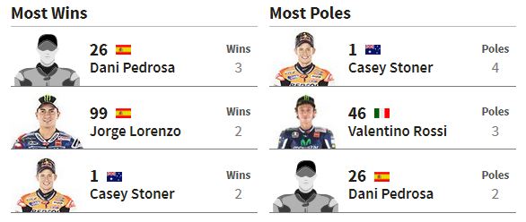 paling banyak menang dan pole position di sirkuit ricardo tormo valencia pertamax7.com