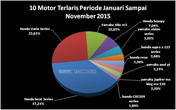 10 motor terlaris periode januari sampai november 2015 Honda beat dan vario menguasai