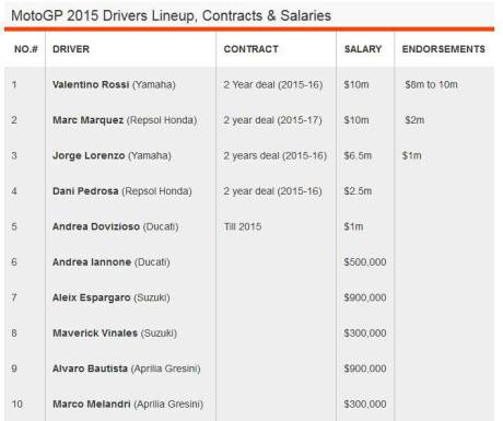 daftar-gaji-pebalap-motogp-2015-rossi-masih-tertinggi-pertamax7.com-