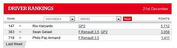 posisi Rio Haryanto 147 Autosport World Driver Rankings pertamax7.com